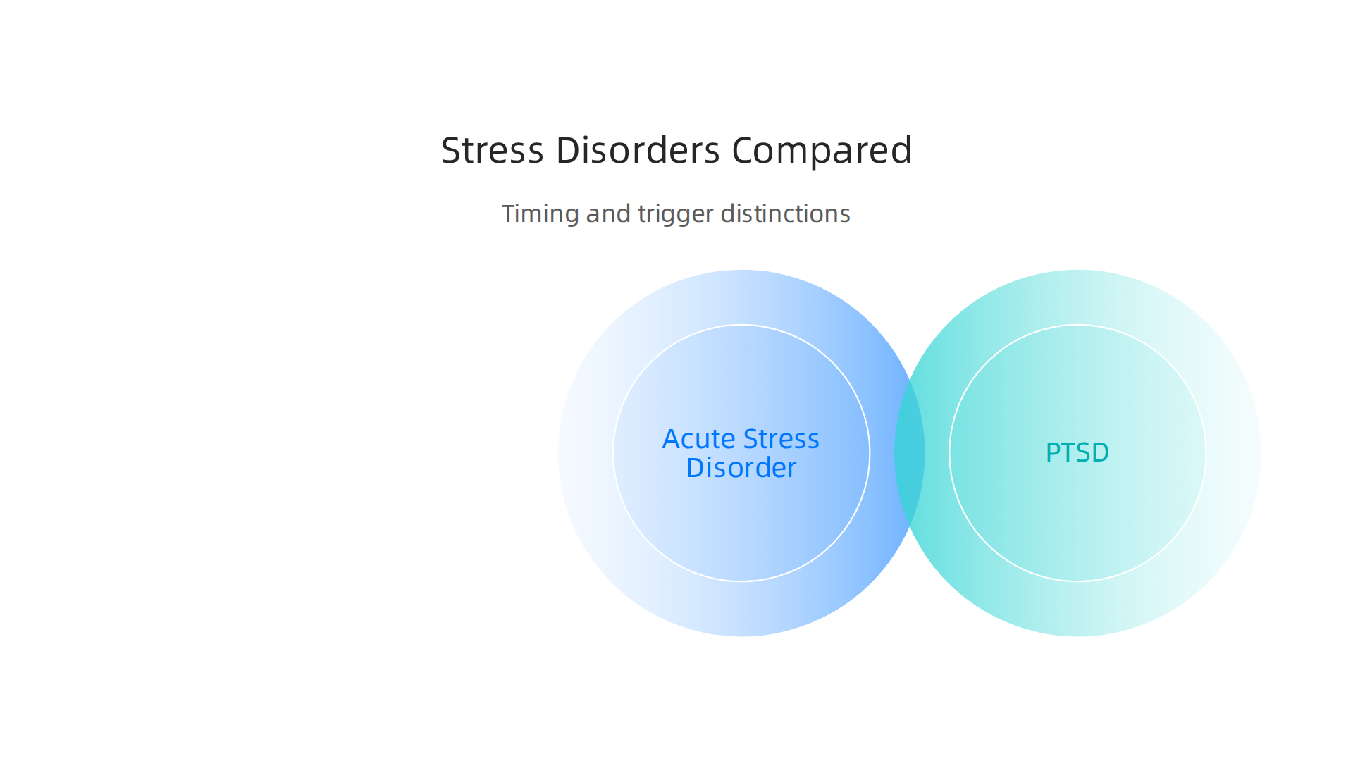 A comparison infographic highlighting the key distinctions between Acute Stress Disorder, PTSD, and Adjustment Disorder, primarily based on timing and nature of the triggering event.