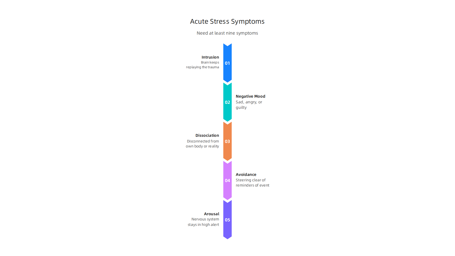 An infographic detailing the five core symptom categories required for an Acute Stress Disorder diagnosis, as per DSM-5 criteria.