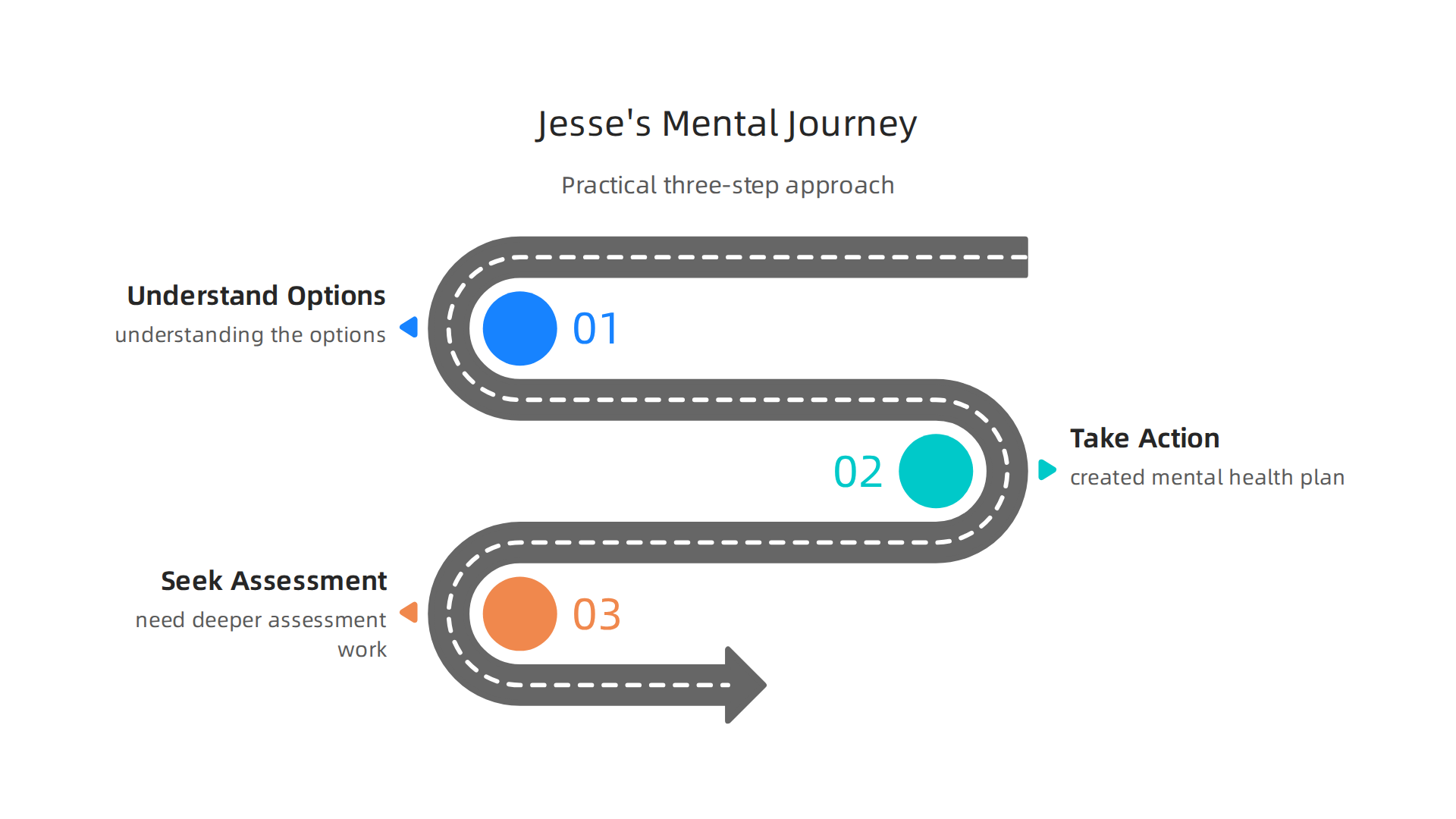 Jesse's case study illustrates a practical three-step approach to seeking mental health support.