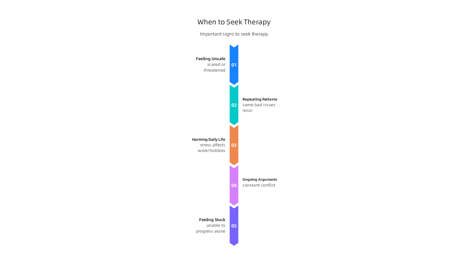 Important signs that suggest it's time to seek professional therapy for relationship issues.
