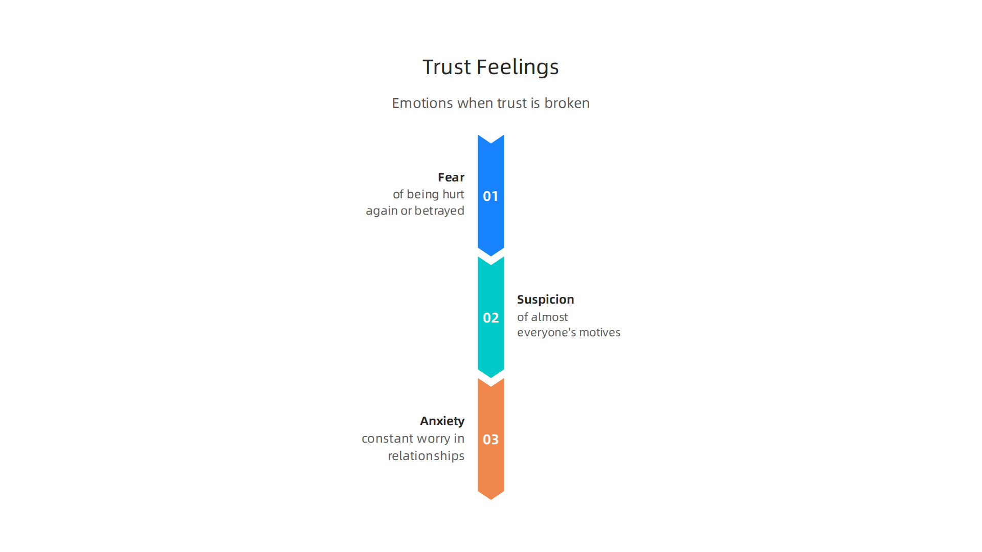 Explore the core emotions commonly experienced when an individual struggles with trust.