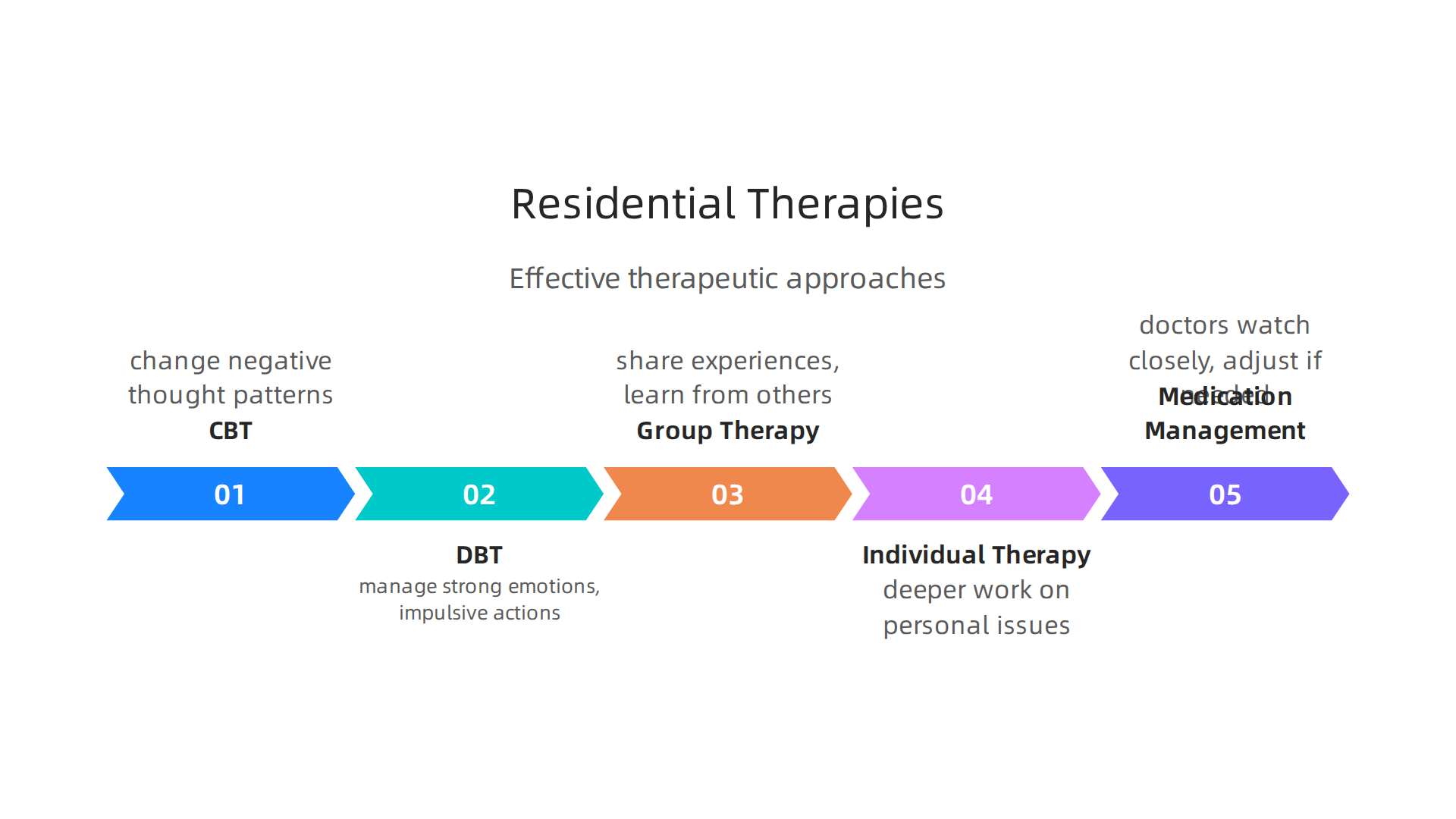 An overview of effective therapeutic approaches used in mental health residential programs.