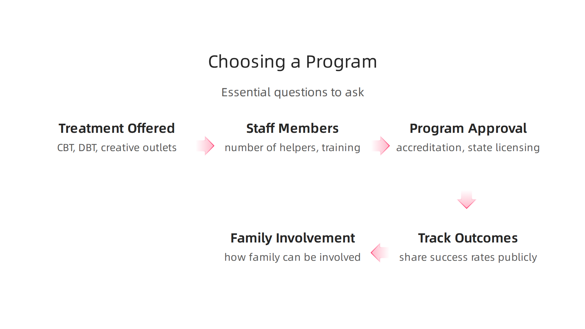 Essential questions to ask when evaluating mental health residential treatment programs.