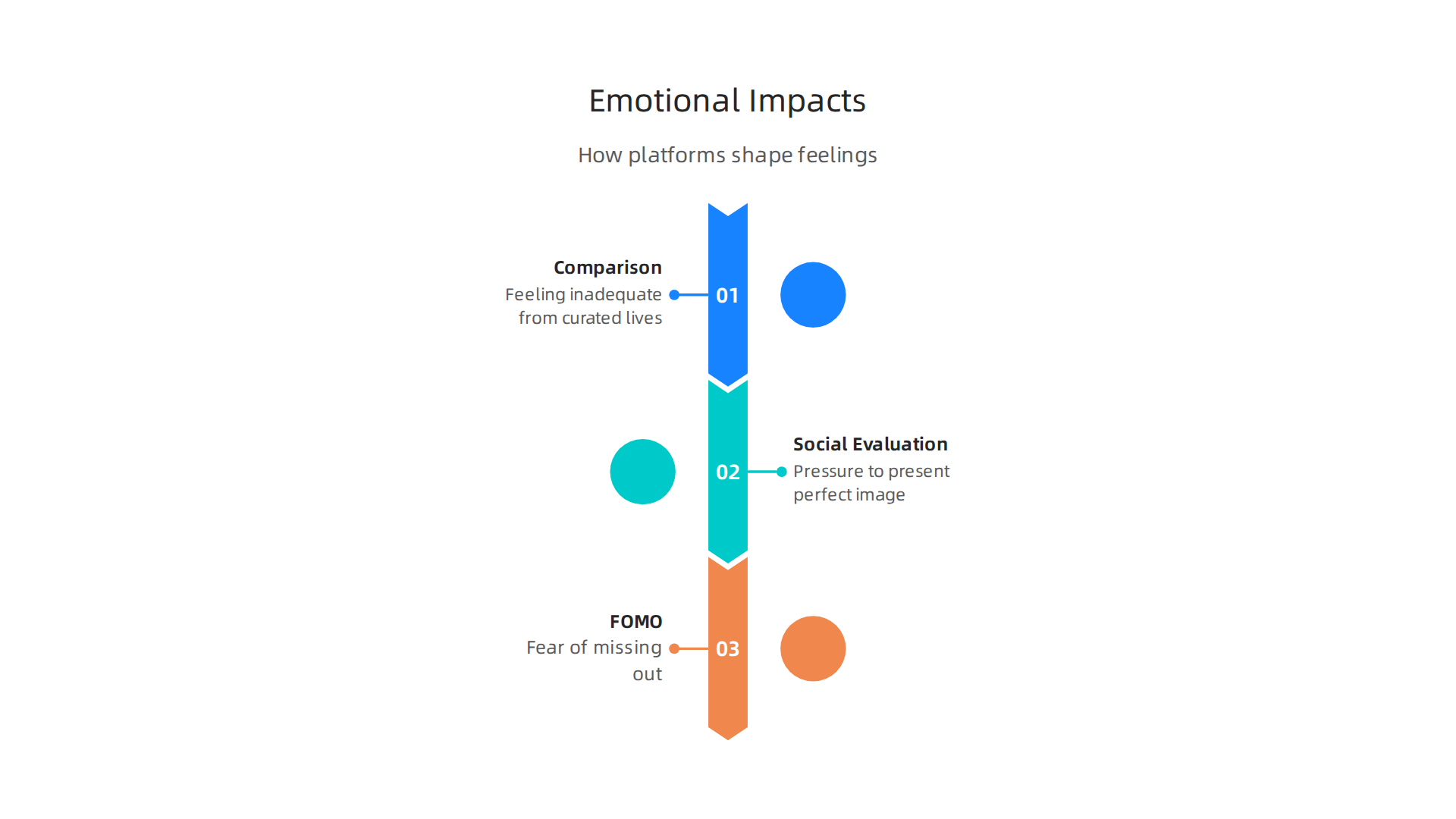 Visualizing the primary ways social media platforms influence emotions and contribute to anxious feelings.