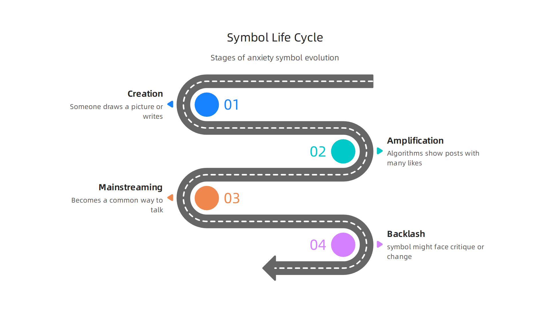 Anxiety symbols evolve through stages of creation, amplification, mainstreaming, and potential backlash on digital platforms.
