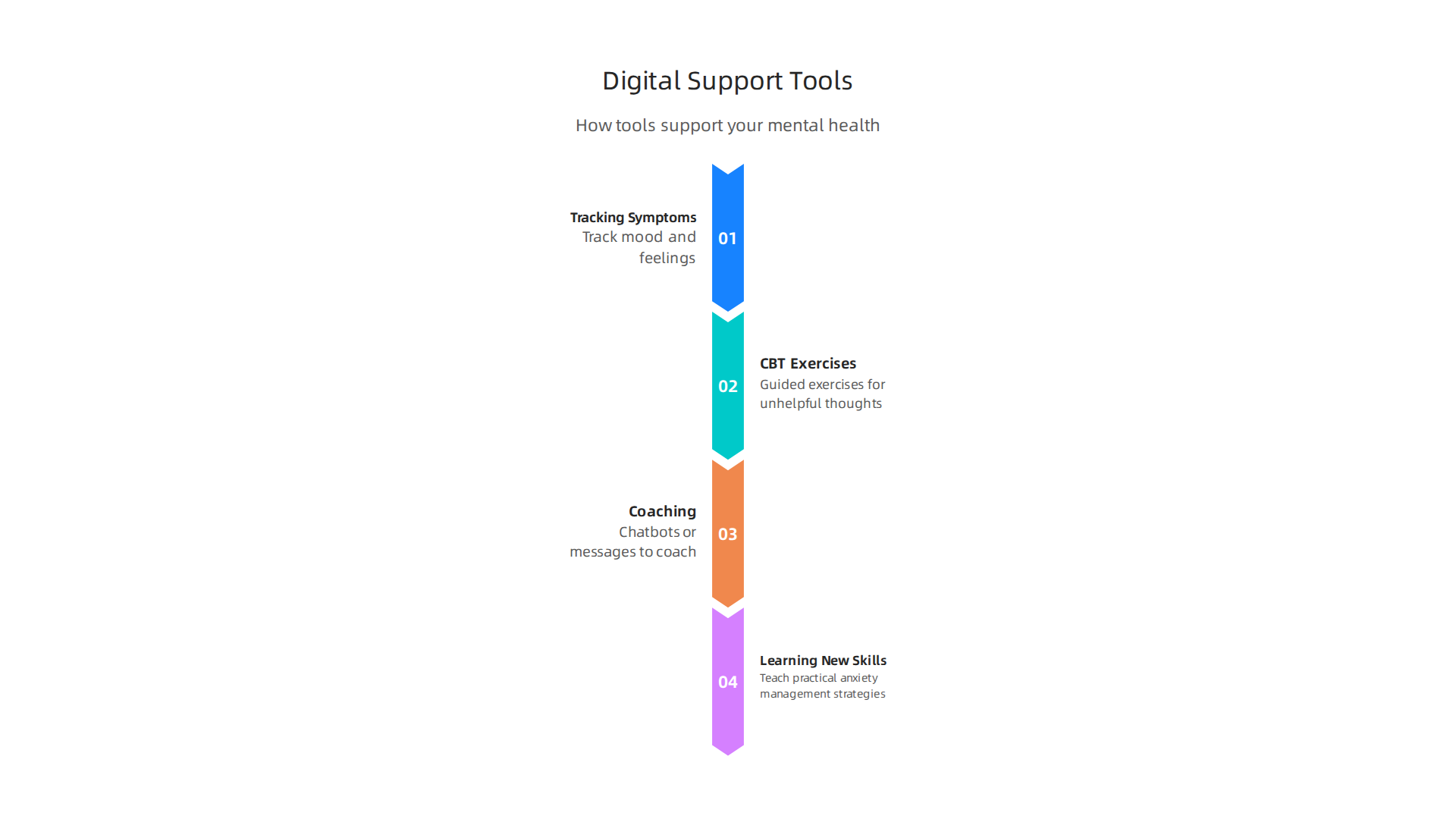 Key ways digital therapeutics and mental health apps provide support.