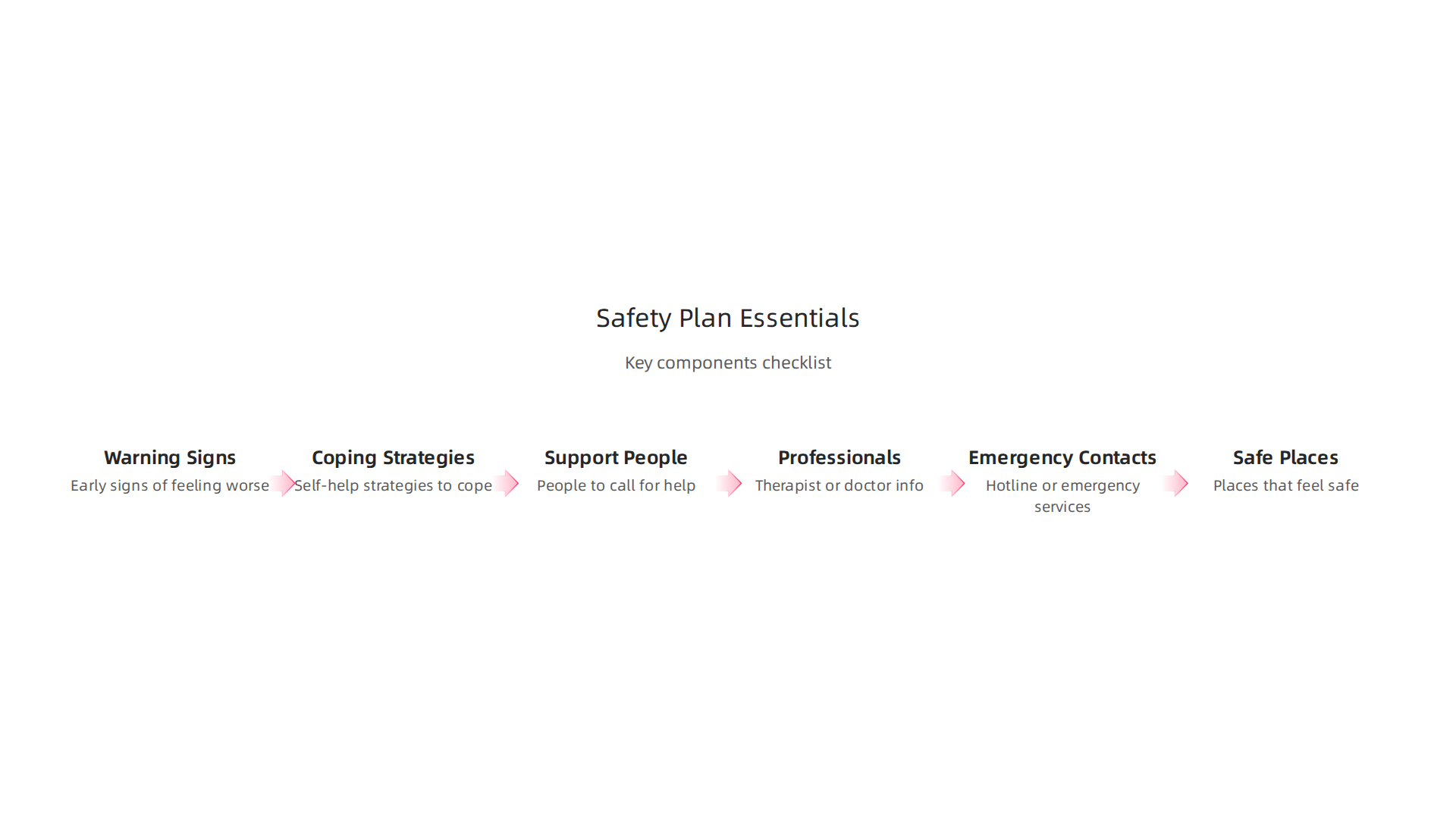 A visual checklist of critical components for creating a personal mental health safety plan.